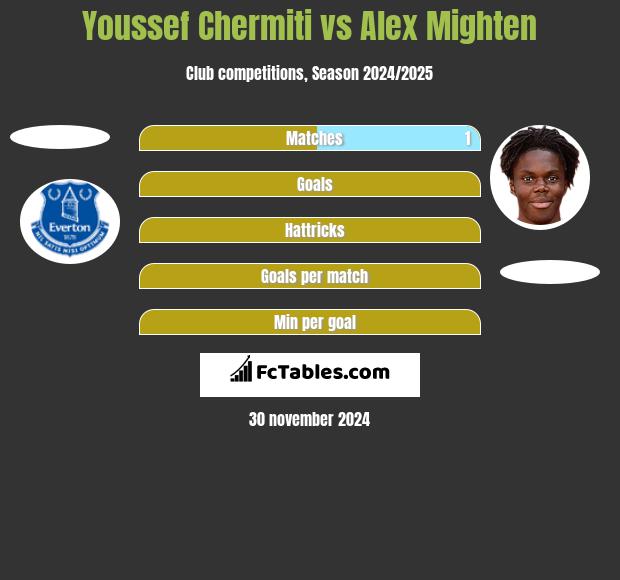 Youssef Chermiti vs Alex Mighten h2h player stats