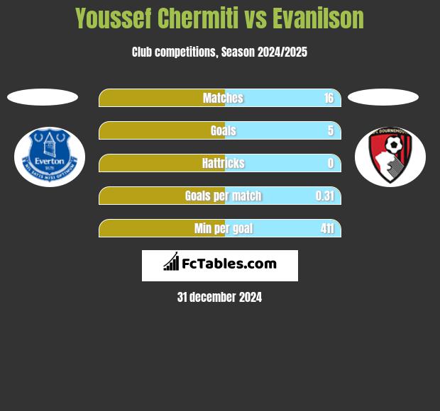 Youssef Chermiti vs Evanilson h2h player stats