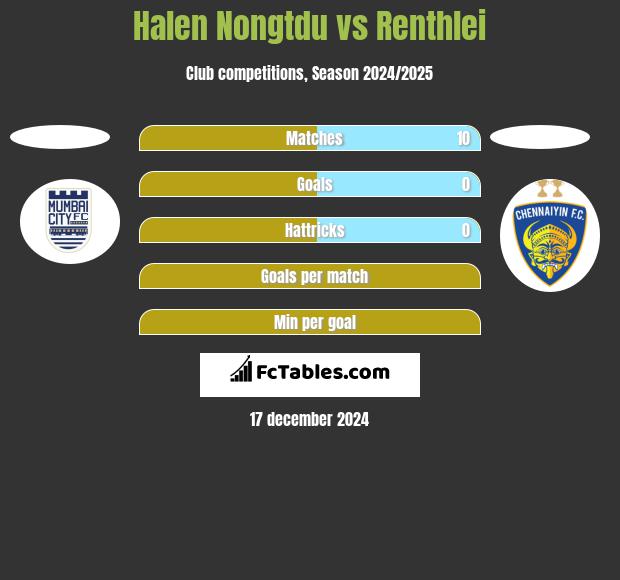 Halen Nongtdu vs Renthlei h2h player stats