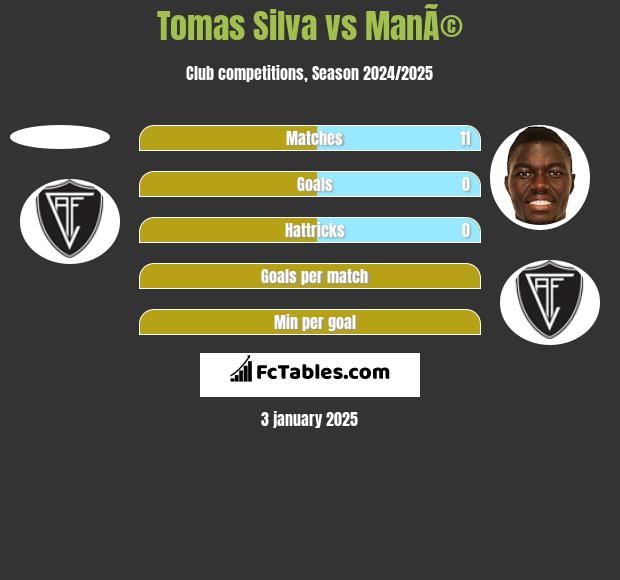 Tomas Silva vs ManÃ© h2h player stats