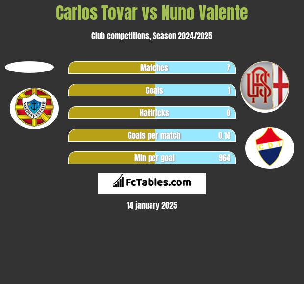 Carlos Tovar vs Nuno Valente h2h player stats