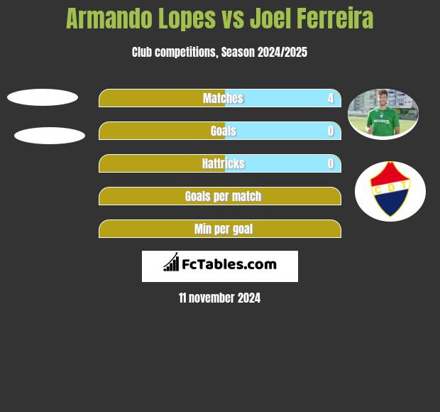 Armando Lopes vs Joel Ferreira h2h player stats