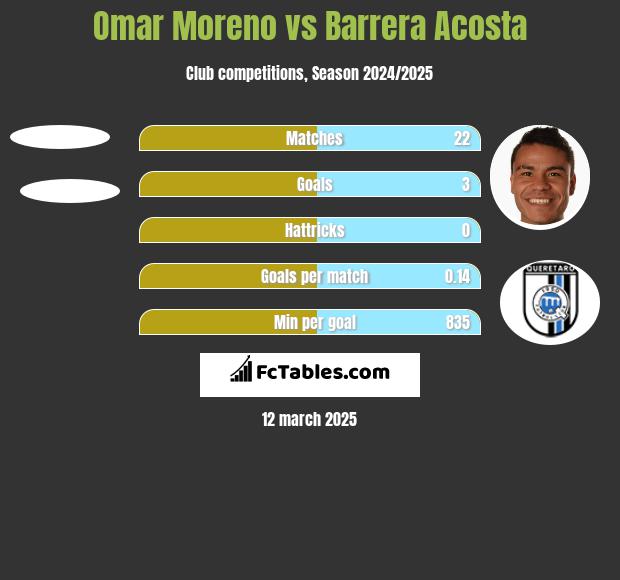 Omar Moreno vs Barrera Acosta h2h player stats