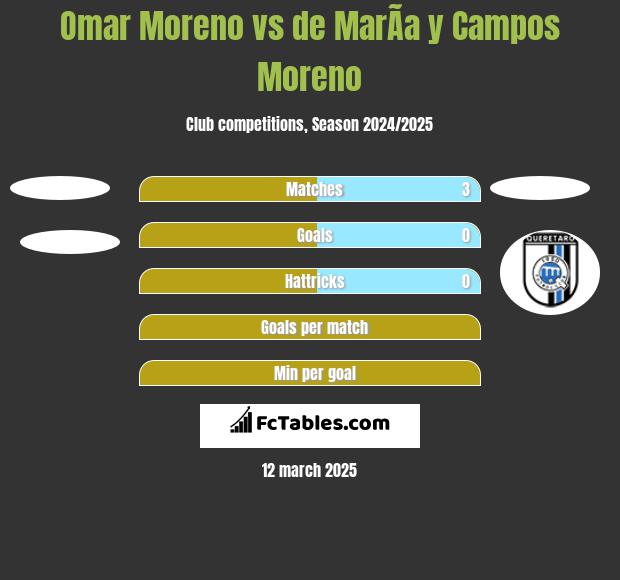 Omar Moreno vs de MarÃ­a y Campos Moreno h2h player stats