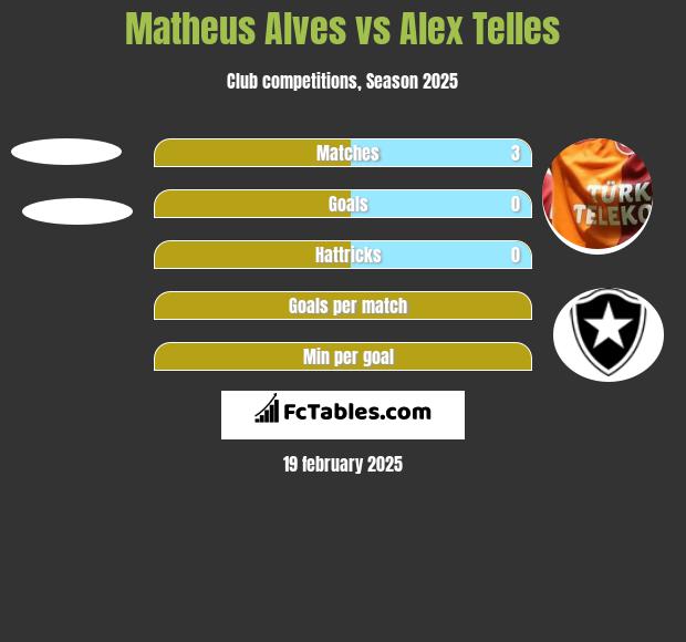 Matheus Alves vs Alex Telles h2h player stats