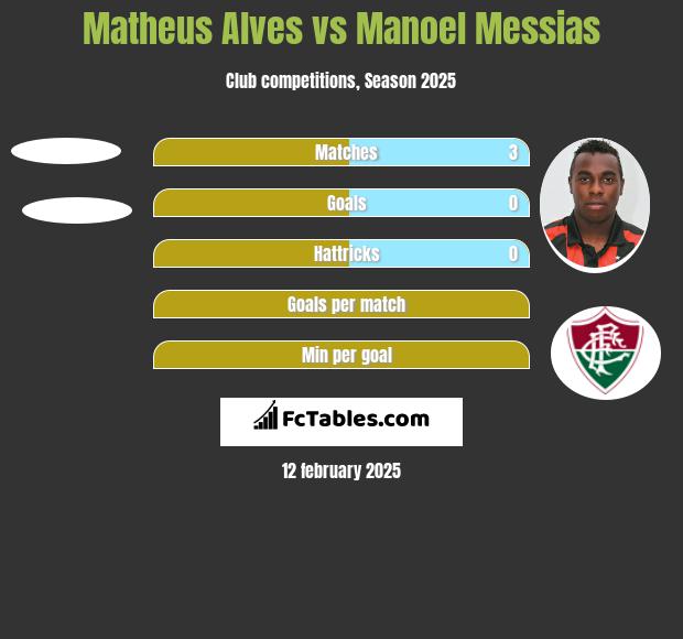 Matheus Alves vs Manoel Messias h2h player stats