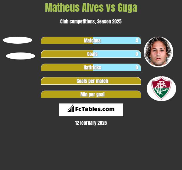 Matheus Alves vs Guga h2h player stats