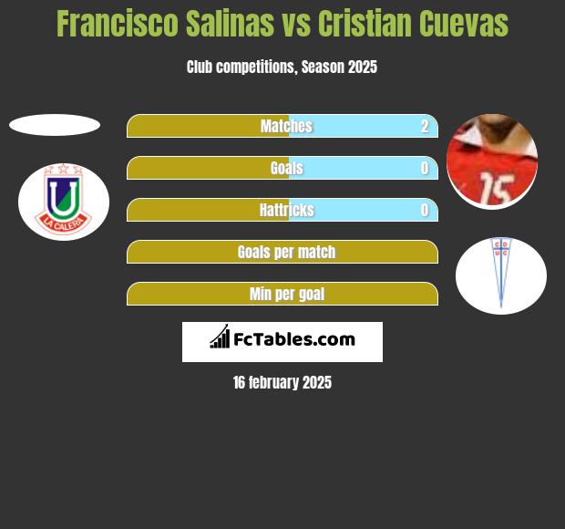 Francisco Salinas vs Cristian Cuevas h2h player stats