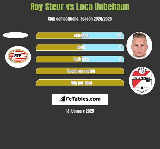 Roy Steur vs Luca Unbehaun h2h player stats