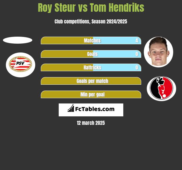 Roy Steur vs Tom Hendriks h2h player stats