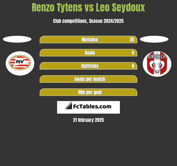 Renzo Tytens vs Leo Seydoux h2h player stats