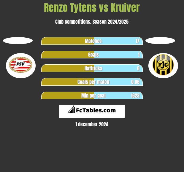 Renzo Tytens vs Kruiver h2h player stats