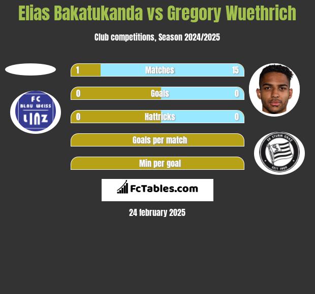 Elias Bakatukanda vs Gregory Wuethrich h2h player stats