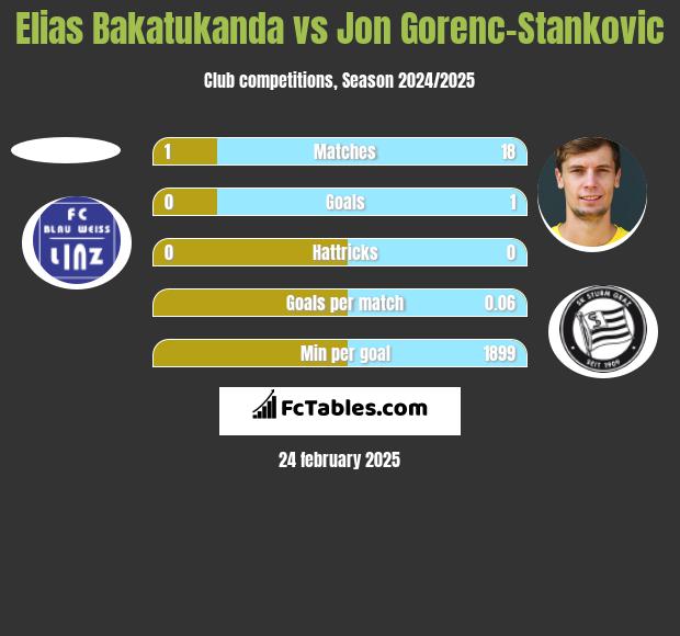 Elias Bakatukanda vs Jon Gorenc-Stankovic h2h player stats