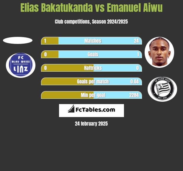 Elias Bakatukanda vs Emanuel Aiwu h2h player stats