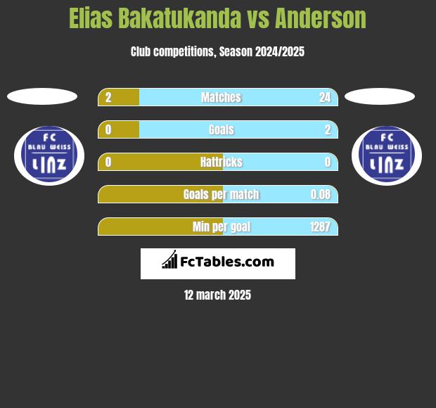 Elias Bakatukanda vs Anderson h2h player stats