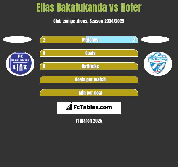 Elias Bakatukanda vs Hofer h2h player stats