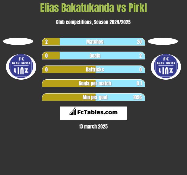 Elias Bakatukanda vs Pirkl h2h player stats