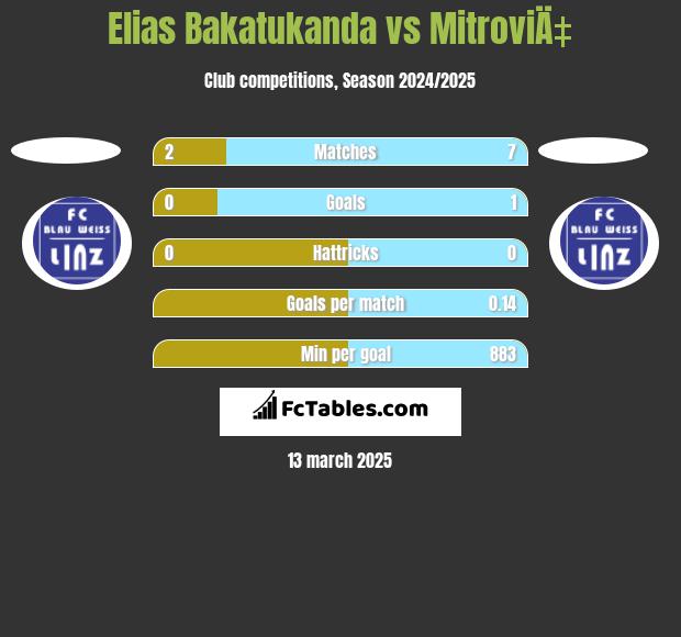 Elias Bakatukanda vs MitroviÄ‡ h2h player stats