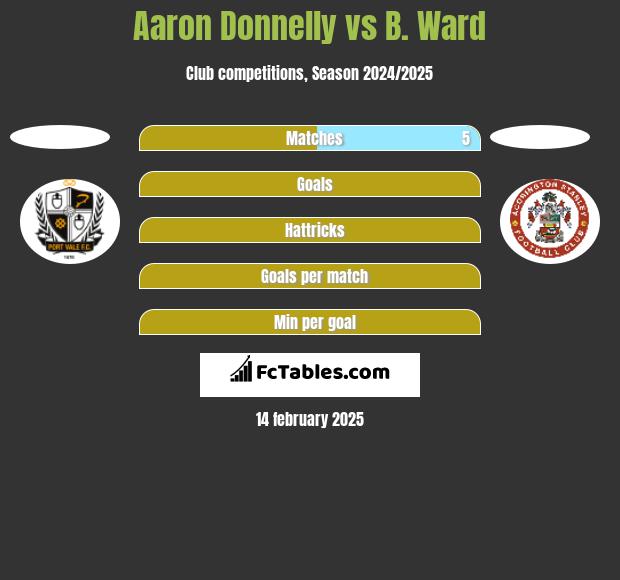 Aaron Donnelly vs B. Ward h2h player stats