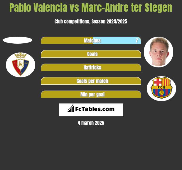 Pablo Valencia vs Marc-Andre ter Stegen h2h player stats