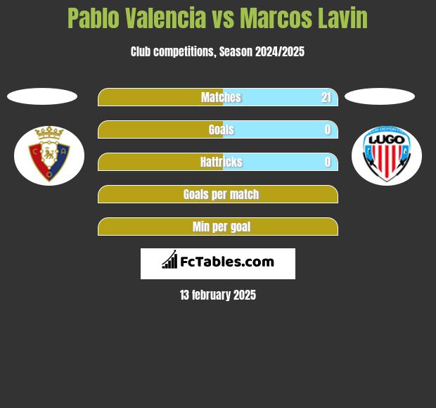 Pablo Valencia vs Marcos Lavin h2h player stats