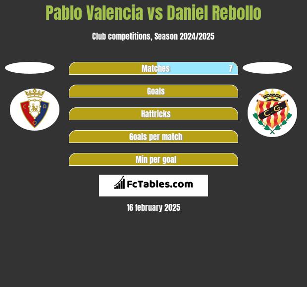 Pablo Valencia vs Daniel Rebollo h2h player stats