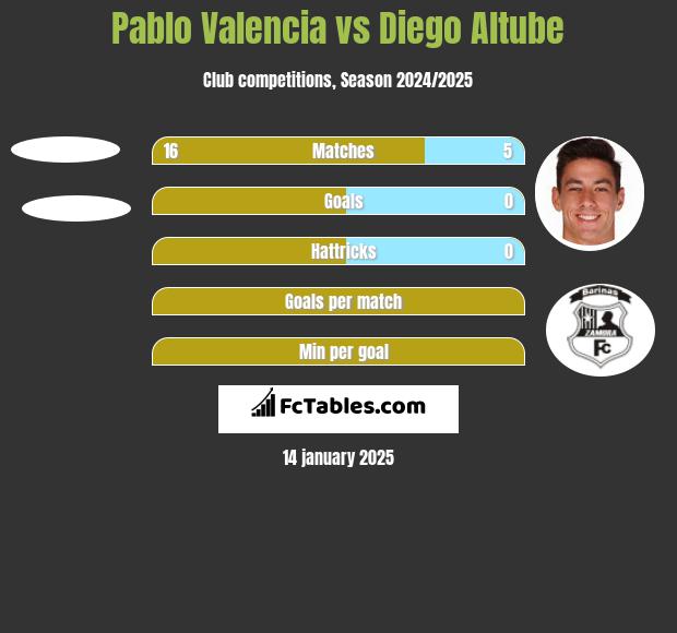 Pablo Valencia vs Diego Altube h2h player stats