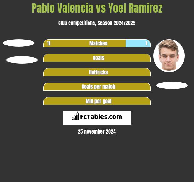 Pablo Valencia vs Yoel Ramirez h2h player stats