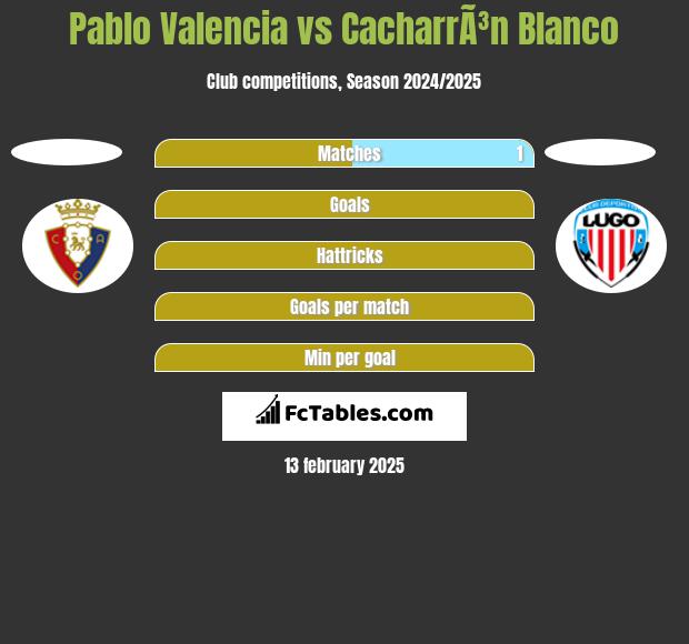 Pablo Valencia vs CacharrÃ³n Blanco h2h player stats