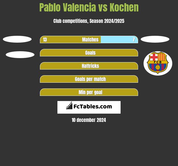 Pablo Valencia vs Kochen h2h player stats