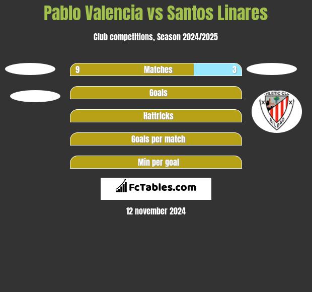 Pablo Valencia vs Santos Linares h2h player stats