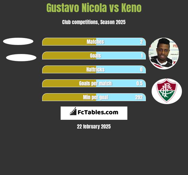 Gustavo Nicola vs Keno h2h player stats