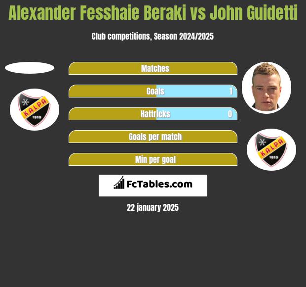 Alexander Fesshaie Beraki vs John Guidetti h2h player stats