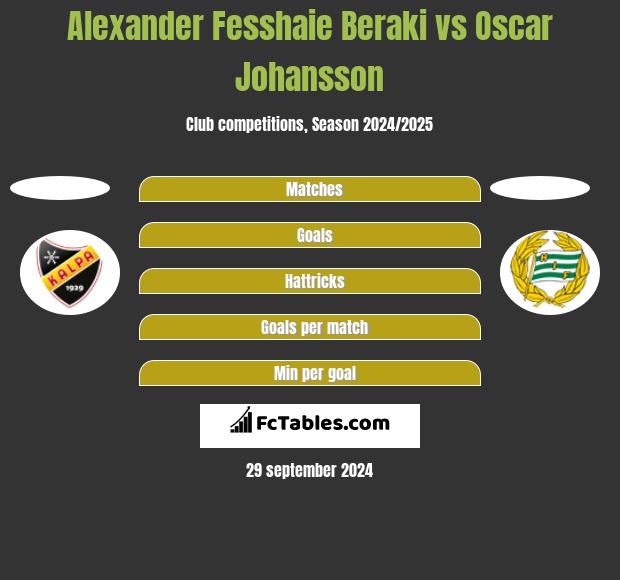 Alexander Fesshaie Beraki vs Oscar Johansson h2h player stats