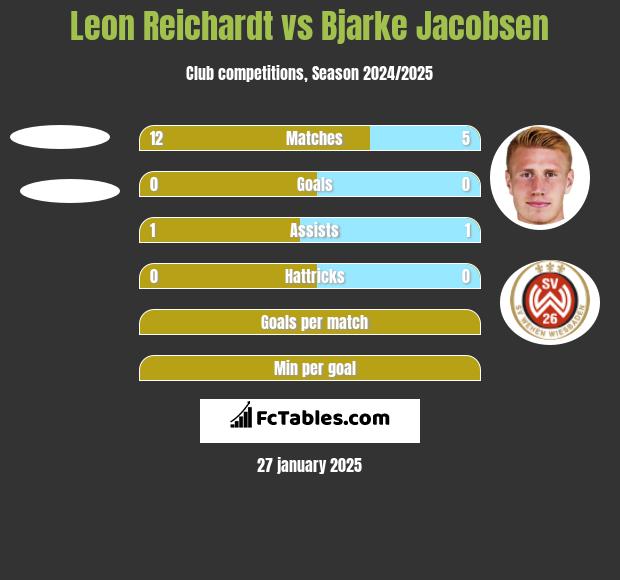 Leon Reichardt vs Bjarke Jacobsen h2h player stats