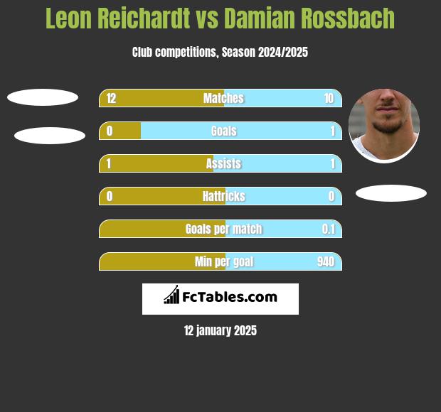 Leon Reichardt vs Damian Rossbach h2h player stats