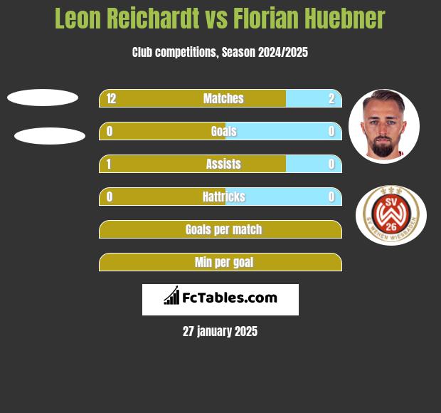 Leon Reichardt vs Florian Huebner h2h player stats