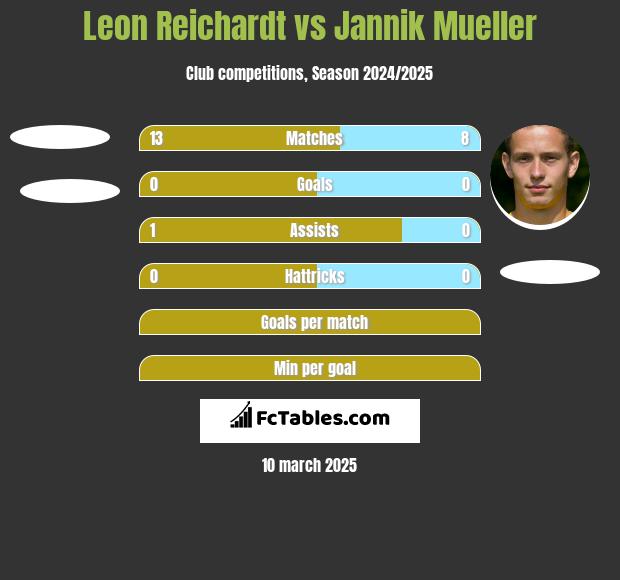 Leon Reichardt vs Jannik Mueller h2h player stats