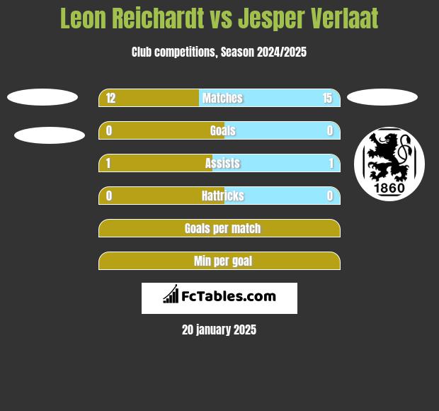 Leon Reichardt vs Jesper Verlaat h2h player stats