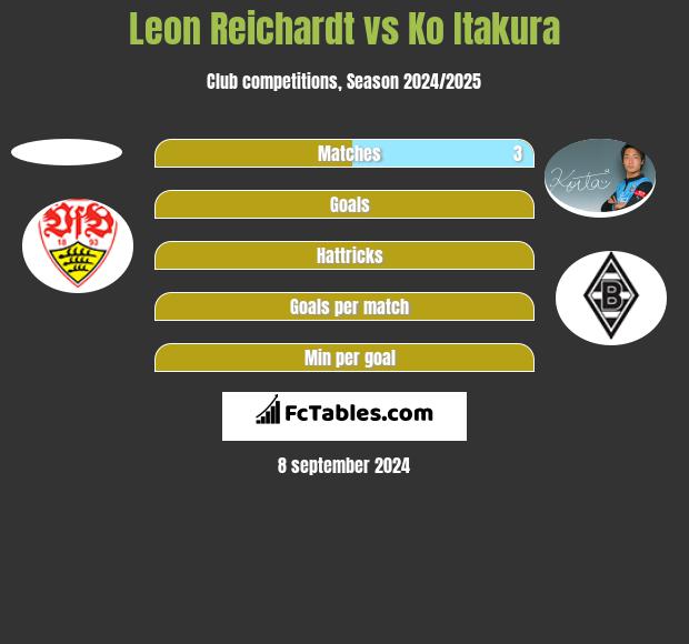 Leon Reichardt vs Ko Itakura h2h player stats