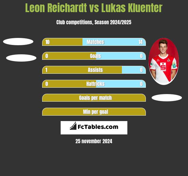 Leon Reichardt vs Lukas Kluenter h2h player stats