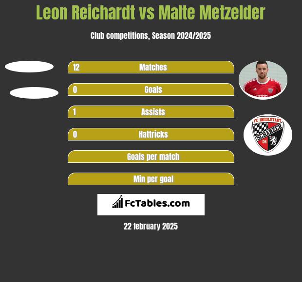 Leon Reichardt vs Malte Metzelder h2h player stats