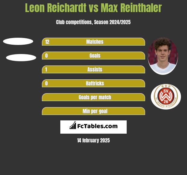 Leon Reichardt vs Max Reinthaler h2h player stats