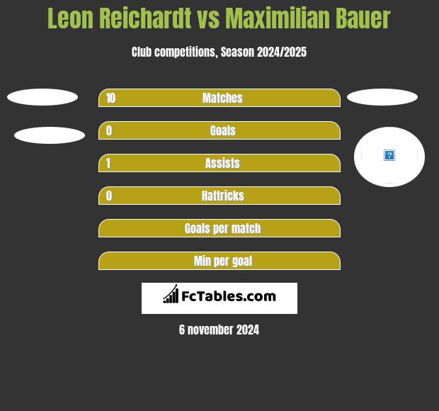 Leon Reichardt vs Maximilian Bauer h2h player stats