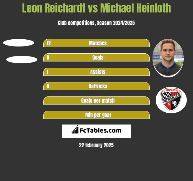 Leon Reichardt vs Michael Heinloth h2h player stats