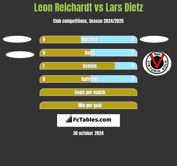 Leon Reichardt vs Lars Dietz h2h player stats