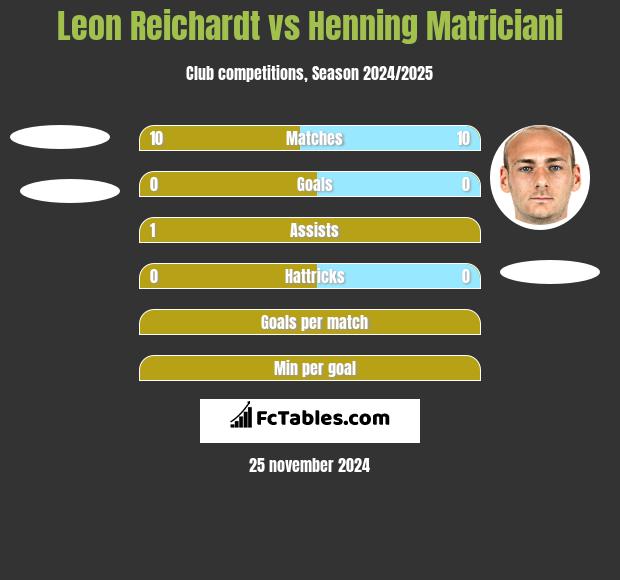 Leon Reichardt vs Henning Matriciani h2h player stats