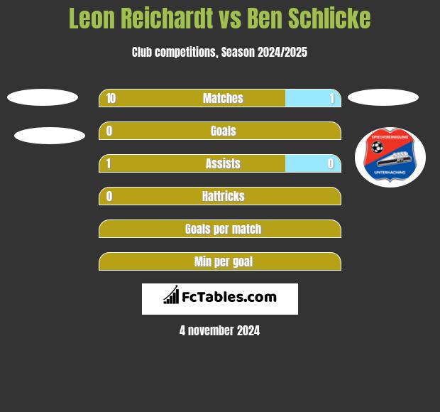 Leon Reichardt vs Ben Schlicke h2h player stats