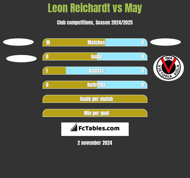 Leon Reichardt vs May h2h player stats